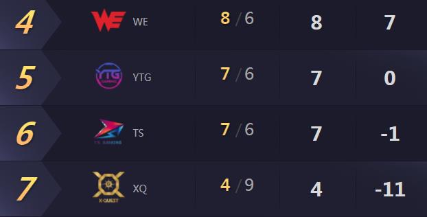 王者荣耀KPL春季赛5.1看点：出局者挣扎练兵RW侠最后一战 东部 拭目以待 粉丝 王者荣耀kpl 开心 拿下 内战 天乐 心痛 珍惜 光速 看点 五一 西部 长假 最后一战 王者荣耀 挣扎 比赛 新闻资讯  第2张