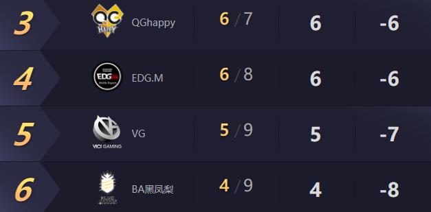 王者荣耀KPL春季赛5.2看点：GK一位稳了BA距离季后赛真一步之遥 第五 冠军 happy 连胜 王者荣耀kpl 千变 谁能 输赢 战争 之路 内战 长假 一步之遥 王者荣耀 西部 晋级 看点 东部 比赛 新闻资讯  第2张