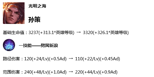 王者荣耀6.13体验服英雄调整：垫底的被关注ban位常客遭削 大比 排位 昨日 主人 战士 梦奇 孙策 时机 王者荣耀体验服 射手 强化 边路 项羽 荣耀6 阿轲 下调 王者荣耀 体验服 新闻资讯  第2张
