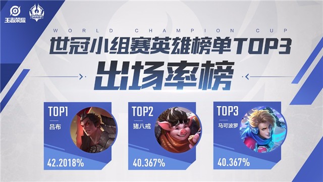 王者荣耀世冠小组赛数据回顾：ban位常客姜子牙 射手 马可波罗 猪八戒 八戒 吕布 李白 盾山 辅助 强度 不知火舞 火舞 排位 回顾 孙尚香 王者荣耀 小组赛 小组 边路 比赛 姜子牙 新闻资讯  第2张