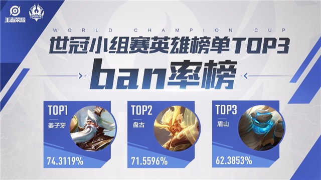 王者荣耀世冠小组赛数据回顾：ban位常客姜子牙 射手 马可波罗 猪八戒 八戒 吕布 李白 盾山 辅助 强度 不知火舞 火舞 排位 回顾 孙尚香 王者荣耀 小组赛 小组 边路 比赛 姜子牙 新闻资讯  第3张