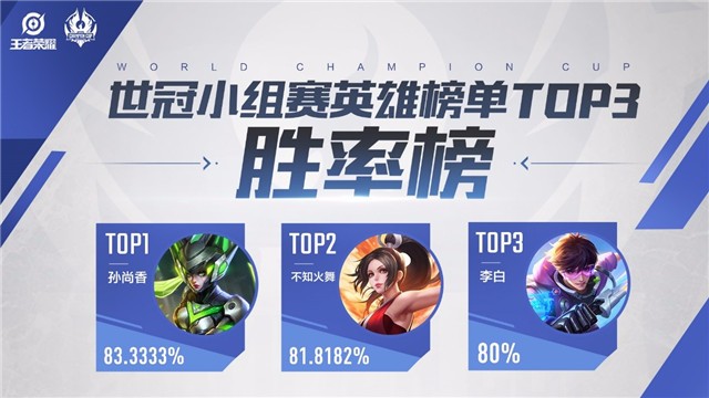 王者荣耀世冠小组赛数据回顾：ban位常客姜子牙 射手 马可波罗 猪八戒 八戒 吕布 李白 盾山 辅助 强度 不知火舞 火舞 排位 回顾 孙尚香 王者荣耀 小组赛 小组 边路 比赛 姜子牙 新闻资讯  第4张