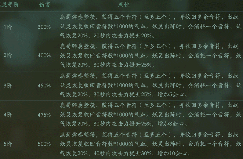 神都夜行录大司命怎么样 大司命值得培养吗 星系 不值得 金木水火 是神 天禄 金乌 续航 动能 培养 日系 日月 鸿蒙 神都夜行录 恢复 boss 五行 妖气 妖灵 大司命 新闻资讯  第6张