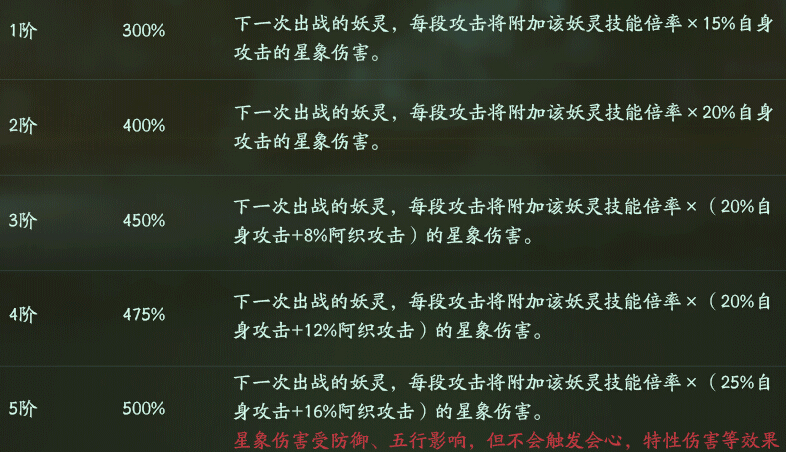 神都夜行录值得氪5阶的SSR有哪些 合能 家里 剑圣 考验 卖血 年兽 魅惑 培养 全能 日月 上位 玩玩 无口 五行 要强 月卡 神都夜行录 辅助 大司命 妖灵 新闻资讯  第5张