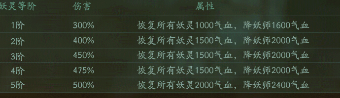 神都夜行录杏花妖转灵重塑技能介绍 杏花妖转灵后怎么样 天禄 是谁 那种 买单 灵提 告诉 辅助 强化 奶妈 神都夜行录 妖灵 花妖 新闻资讯  第2张