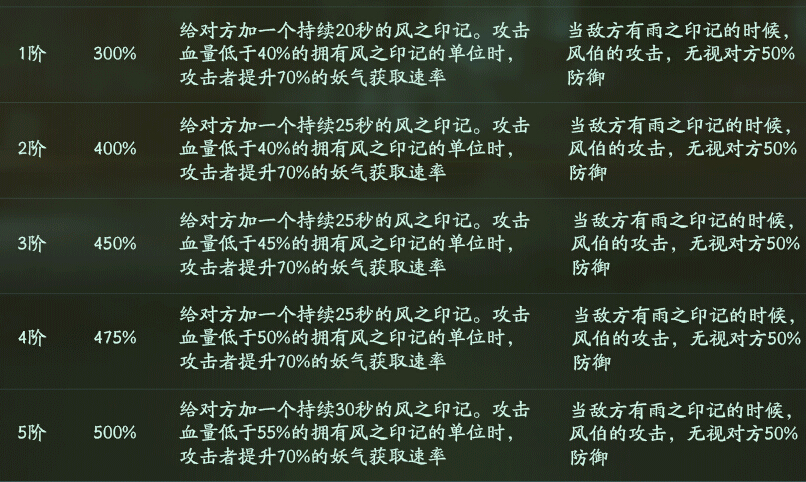 神都夜行录风伯养成指南 洛阳第一厨神 二人 风雨 金丝小枣 金乌 卵用 金兰 强度 情义 威力 小枣 妖气 年末 辅助 指南 神都夜行录 养成 妖灵 印记 风之 新闻资讯  第4张