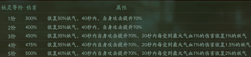 神都夜行录应龙和大司命对比 应龙大司命哪个值得培养 副本 跪舔 灵契 路线 无比 拉条 星系 行动 妖气 永久 最高 世界boss 神都夜行录 辅助 boss 培养 打手 进化 大司命 应龙 新闻资讯  第2张