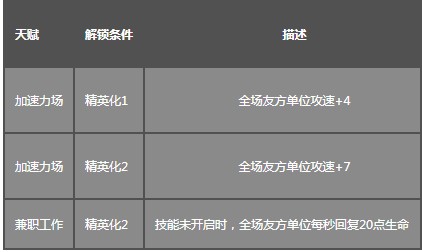 明日方舟什么辅助实用 明日方舟辅助探员简析 即时战略 进攻 魔法 强化 天赋 星探 元素 防守 塔防游戏 培养 塔防 法师 小伙伴 莉娜 安洁莉娜 明日 方舟 辅助 新闻资讯  第4张