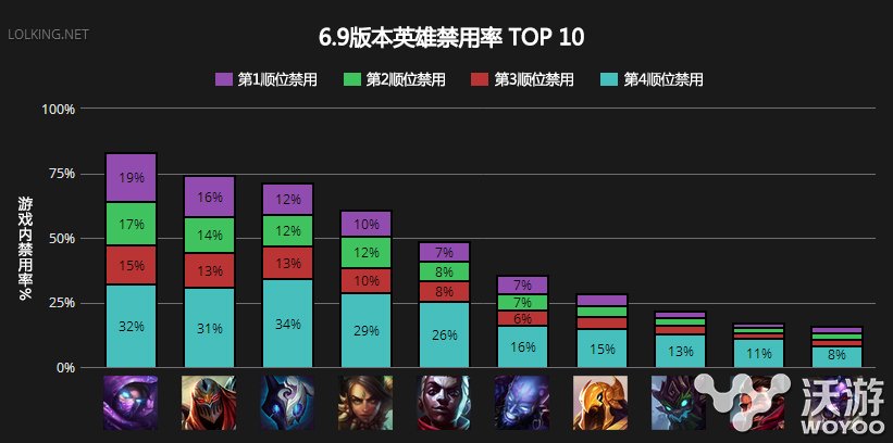 6.9版本英雄禁用榜TOP10盘点那些被ban掉的英雄 排位 诡异 法师 段位 大型 榜首 白金 排位赛 top10 新闻资讯  第1张