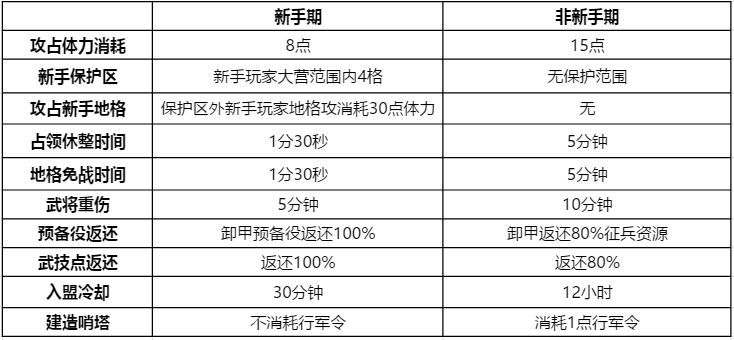 鸿图之下新手期有什么优势 新手期优势作用大全  新闻资讯  第2张