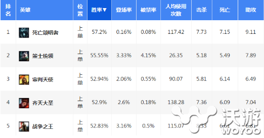 能打能扛爆炸输出 lol6.10新版本主流上单英雄上分必看 掌控 乌鸦 上路 崛起 改变 法师 出装 去看看 10后 主流 l6 lol 上单英雄 新闻资讯 第1张 能打能扛爆炸输出 lol6.10新版本主流上单英雄上分必看 掌控 乌鸦 上路 崛起 改变 法师 出装 去看看 10后 主流 l6 lol 上单英雄 新闻资讯 第1张