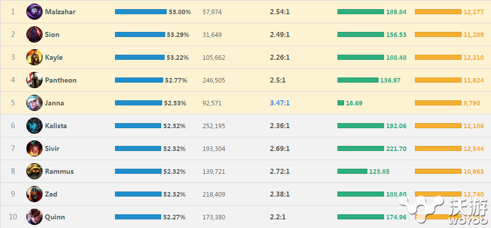 LOL6.5版本高胜率打野大变动 龙女位居榜首数据解析 中单 lol 轮子妈 l6 霸主 爆发 打野英雄 counter 风女 韩服 机动 轮子 无敌 大天使 刺客 榜首 龙女 打野 新闻资讯 第1张 LOL6.5版本高胜率打野大变动 龙女位居榜首数据解析 中单 lol 轮子妈 l6 霸主 爆发 打野英雄 counter 风女 韩服 机动 轮子 无敌 大天使 刺客 榜首 龙女 打野 新闻资讯 第1张