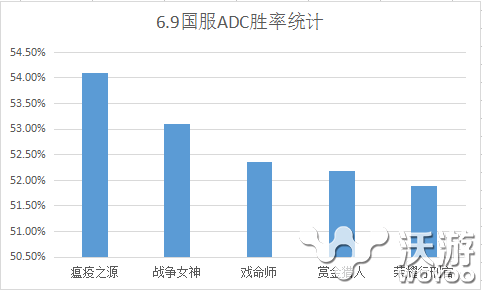 AD最强英雄三服登顶 隐身杀手ADC老鼠强势上分 崛起 adc 轮子妈 新英雄 刺客 韩服 节奏 英雄联盟 数据分析 联盟 轮子 美服 逆袭 偷人 杀手 射手 隐身 登顶 老鼠 新闻资讯  第1张
