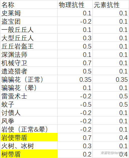 原神怪物要害 原神常见怪物抗性元素抗性解析 新闻资讯 第2张 原神怪物要害 原神常见怪物抗性元素抗性解析 新闻资讯 第2张