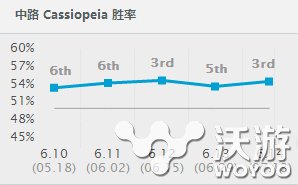 胜率第一竟然是他 6.14中单蛇女横扫中路玩法套路 默默 雷电 看中 回归 登顶 霸主 l6 年轻的 大玩家 lol 马尔扎哈 横扫 蛇女 中单 新闻资讯 第1张 胜率第一竟然是他 6.14中单蛇女横扫中路玩法套路 默默 雷电 看中 回归 登顶 霸主 l6 年轻的 大玩家 lol 马尔扎哈 横扫 蛇女 中单 新闻资讯 第1张