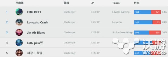 大神教你轻松上钻石 lol羊驼韩服第一ADC玩法解析 萌萌 ar def deft carry lol adc 韩服 羊驼 新闻资讯 第1张 大神教你轻松上钻石 lol羊驼韩服第一ADC玩法解析 萌萌 ar def deft carry lol adc 韩服 羊驼 新闻资讯 第1张
