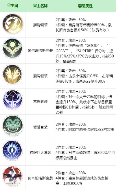 解神者x2兽主相关搭配 解神者x2兽主搭配玩家心得分享 新闻资讯 第5张 解神者x2兽主相关搭配 解神者x2兽主搭配玩家心得分享 新闻资讯 第5张