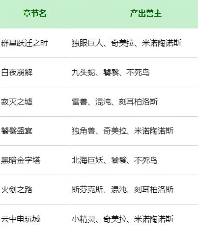 解神者x2兽主相关搭配 解神者x2兽主搭配玩家心得分享 新闻资讯 第3张 解神者x2兽主相关搭配 解神者x2兽主搭配玩家心得分享 新闻资讯 第3张