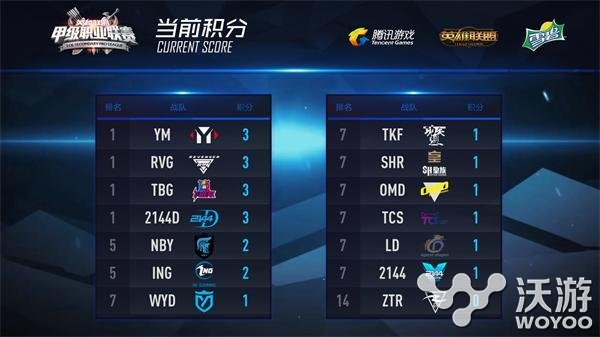 皇族战队拿到赛季首胜 肉身开团皇族团战战术分析 昨日 战绩 野王 拿下 连胜 狂澜 力挽狂澜 比赛 皇族战队 夏季赛 sec 新闻资讯 第1张 皇族战队拿到赛季首胜 肉身开团皇族团战战术分析 昨日 战绩 野王 拿下 连胜 狂澜 力挽狂澜 比赛 皇族战队 夏季赛 sec 新闻资讯 第1张