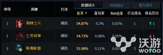 版本最强辅助来袭 荆棘之兴婕拉辅助胜率飙升原因 无敌 法师 飙升 荆棘 荆棘之兴 辅助 婕拉 新闻资讯 第1张 版本最强辅助来袭 荆棘之兴婕拉辅助胜率飙升原因 无敌 法师 飙升 荆棘 荆棘之兴 辅助 婕拉 新闻资讯 第1张