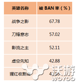 TA们真的有那么强 lol6.15BAN率最高英雄分析 讨厌 观察 反映 神圣 l6 lol 最高 新闻资讯 第1张 TA们真的有那么强 lol6.15BAN率最高英雄分析 讨厌 观察 反映 神圣 l6 lol 最高 新闻资讯 第1张