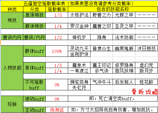 梦幻西游手游五蕴皆空驱散效果详细测试 灵动 取样 人物 气冲 微风 新月 虚幻 印记 月步 最高 神机 内丹 隐身 增益 特技 梦幻西游手游 梦幻 西游 五蕴皆空 新闻资讯  第1张