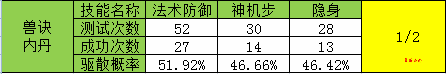 梦幻西游手游五蕴皆空驱散效果详细测试 灵动 取样 人物 气冲 微风 新月 虚幻 印记 月步 最高 神机 内丹 隐身 增益 特技 梦幻西游手游 梦幻 西游 五蕴皆空 新闻资讯  第9张