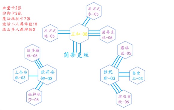 魔法禁书目录热门角色羁绊卡搭配攻略 最优搭配图览 修罗场 方也 亚雷斯塔 可的 近战 麦野沈利 平民 强度 双人 斯塔 我有 神裂火织 茵蒂克丝 妹妹 魔法禁书 魔法禁书目录 魔法 禁书目录 羁绊 新闻资讯  第6张