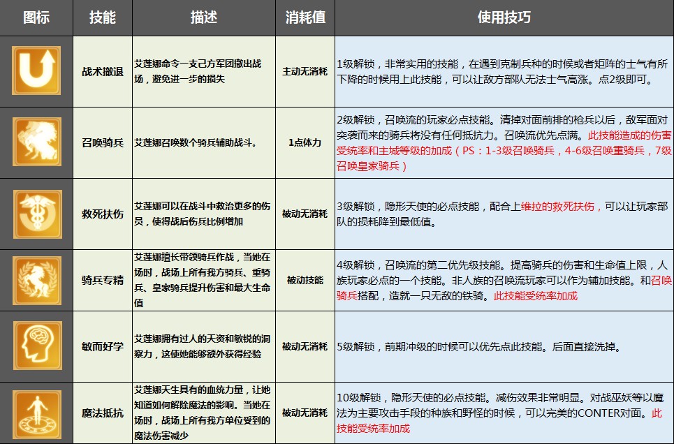 剑与家园艾莲娜加点及兵种搭配攻略 隐形 破坏 招募 难民 增益 日子 阿瓦隆 部队 家园 领主 哥哥 公主 加点 剑与家园 魔法 天赋 骑士 兵种 骑兵 新闻资讯  第3张