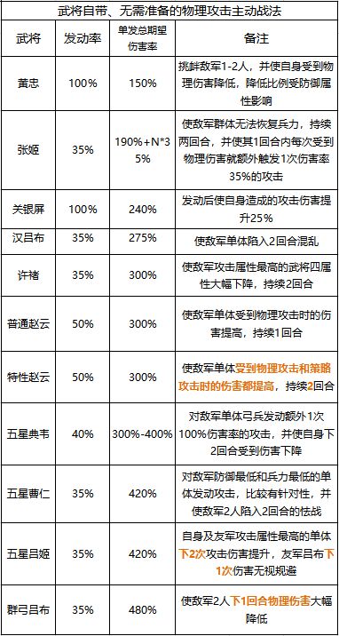 率土之滨如何打出成吨高输出？物理战法全解析让你队伍上一线！ 战斗机 最好是 vc 霸王 率土之滨 道行 草木皆兵 防御 黄天 恢复 恐慌 埋伏 辕门 发型 妖术 吕布 一骑当千 折戟 雄兵 战法 新闻资讯  第2张