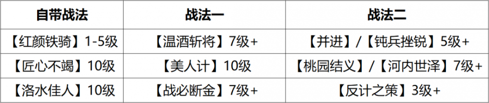率土之滨桃园结义值得换吗？强大的恢复机制让开荒队成主力！ 神兵 天降 行动 月英 神兵天降 刘备 重伤 马云禄 称号 指挥 单骑救主 疾风 迅雷 合众 前锋 开荒 恢复 战法 桃园 结义 新闻资讯  第5张