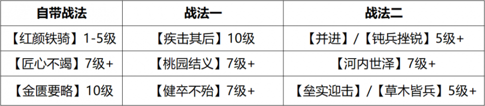 率土之滨桃园结义值得换吗？强大的恢复机制让开荒队成主力！ 神兵 天降 行动 月英 神兵天降 刘备 重伤 马云禄 称号 指挥 单骑救主 疾风 迅雷 合众 前锋 开荒 恢复 战法 桃园 结义 新闻资讯  第6张