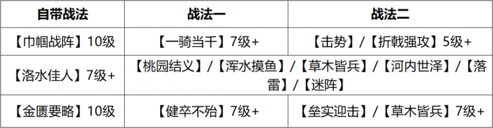 率土之滨桃园结义值得换吗？强大的恢复机制让开荒队成主力！ 神兵 天降 行动 月英 神兵天降 刘备 重伤 马云禄 称号 指挥 单骑救主 疾风 迅雷 合众 前锋 开荒 恢复 战法 桃园 结义 新闻资讯  第7张