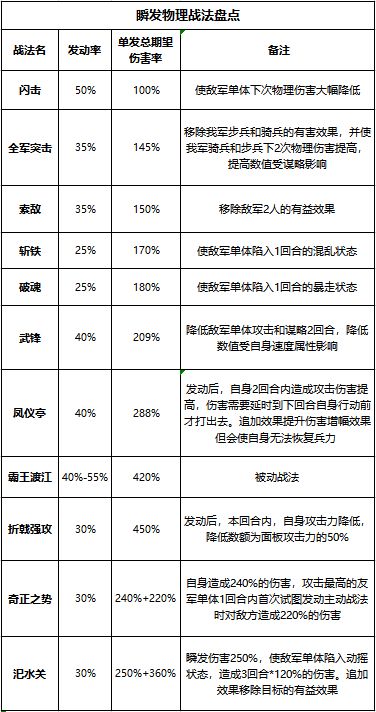 瞬间爆发霸王渡江强势输出 率土之滨免怯战XP孙策阵容全解析 可行 关羽 郝昭 庞德 诸葛 姜维 大乔 发动 重整旗鼓 步步为营 步步 孙权 神兵天降 天降 神兵 桃园 结义 霸王 战法 孙策 新闻资讯  第2张