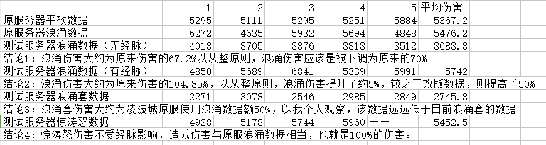 玩家测试梦幻西游2018年4月凌波城门派修改 暗暗 大幅 对打 防御 反应 幅度 挂机 惊涛 飞机 简单任务 门派 西游2 凌波城 梦幻 西游 梦幻西游2 战意 新闻资讯  第2张
