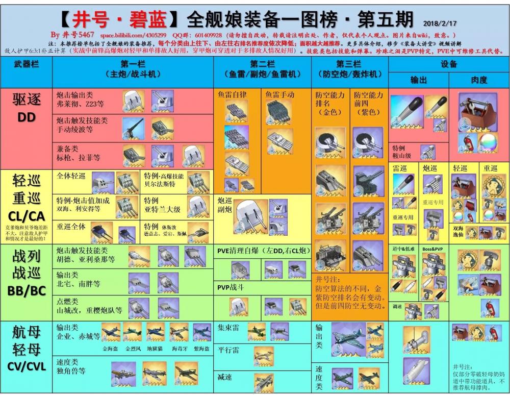 碧蓝航线装备搭配套路 大佬讲解通用配装 缺陷 看图 挂机 防空炮 驱逐 配方 驱逐舰 鱼雷 大佬 航线 碧蓝 碧蓝航线 新闻资讯  第1张