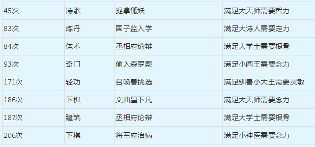 梦幻西游快乐童年神童养育进阶奇遇触发学习篇 三的 没有人 喵星球 文曲星 和生 绝对 我想 捕鱼 aim solid 行动 智力 梦幻 西游 养育 奇遇 新闻资讯  第7张
