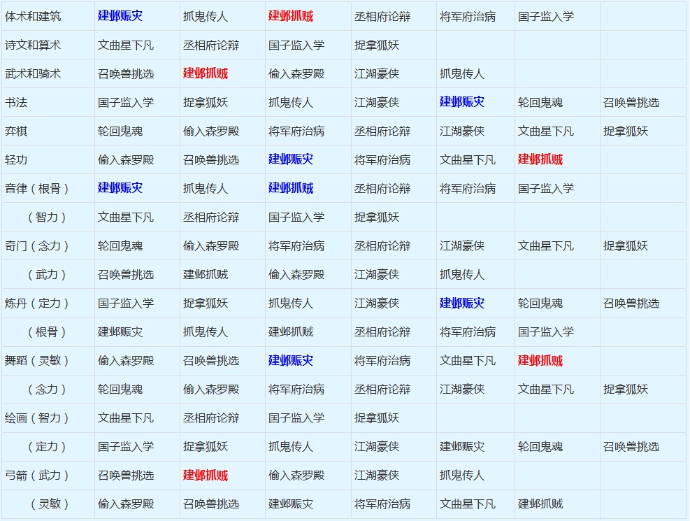 梦幻西游新版孩子奇遇触发详解 奇遇与行动对应规则 弓箭 关心 万金油 拿去 圣女 收集 养育 没人 培养 减压 红色 捕鱼 西游 梦幻 2岁 行动 奇遇 新闻资讯  第2张