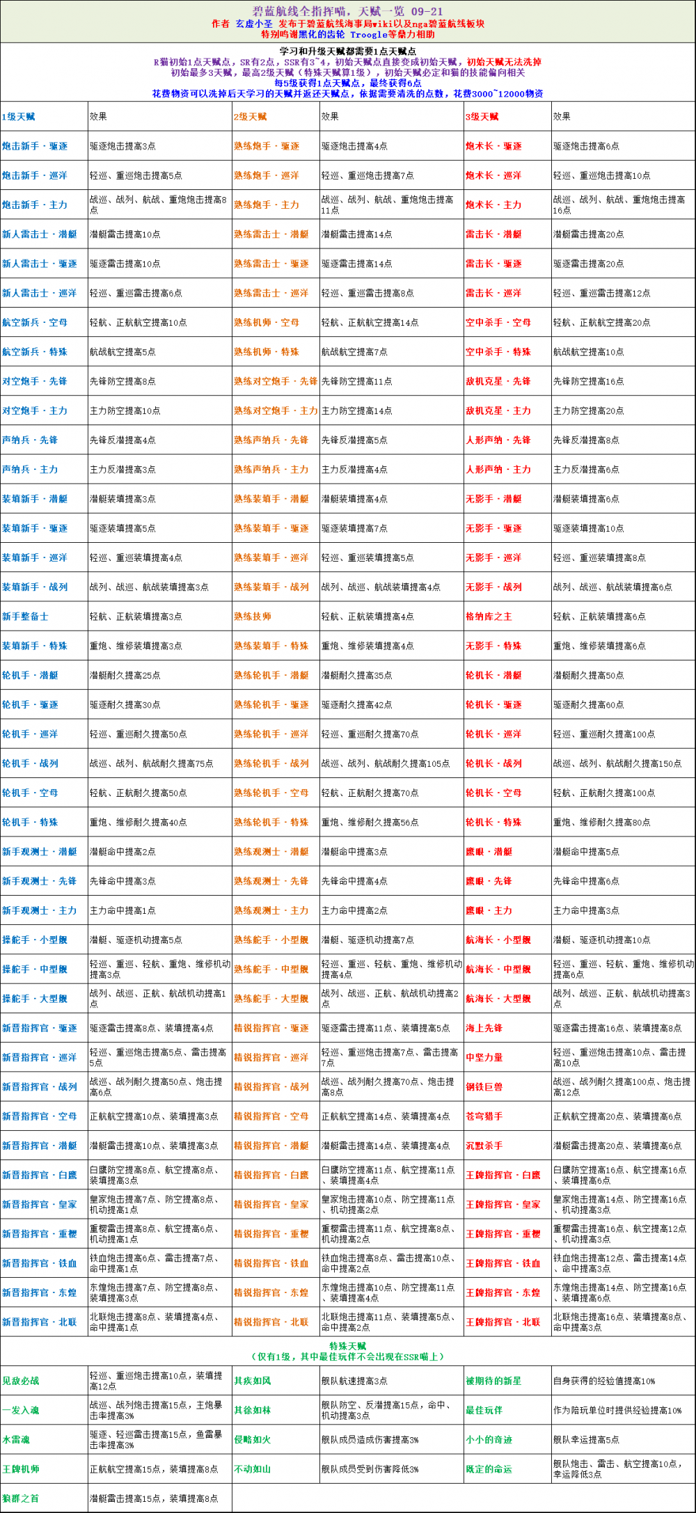 碧蓝航线指挥喵系统技能及属性效果一览 培养 结了 改变 辅助 幅度 大佬 成就 箱子 天赋 航线 碧蓝 碧蓝航线 指挥 新闻资讯  第2张
