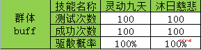 梦幻西游手游五蕴皆空驱散效果详细测试 灵动 取样 人物 气冲 微风 新月 虚幻 印记 月步 最高 神机 内丹 隐身 增益 特技 梦幻西游手游 梦幻 西游 五蕴皆空 新闻资讯  第3张