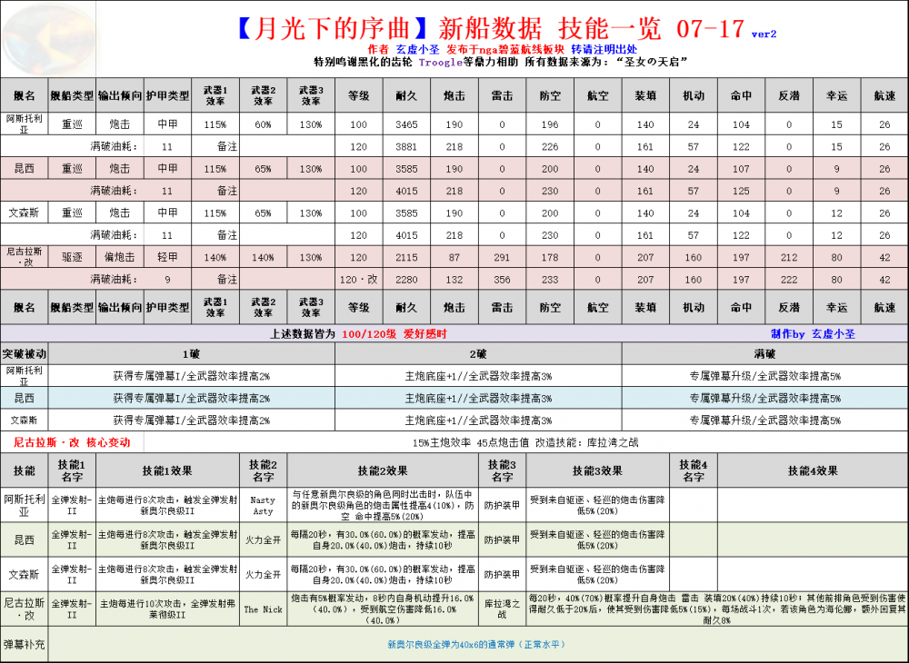 碧蓝航线月光下的序曲新船改造技能数据一览 小型 评测 勉强 火力全开 新奥尔良 新奥 火力 驱逐 炮击 弗莱彻 弗莱 碧蓝航线 月光下 月光 碧蓝 航线 古拉 尼古拉 新闻资讯  第1张