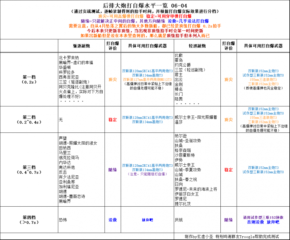 碧蓝航线月光下的序曲新船改造技能数据一览 小型 评测 勉强 火力全开 新奥尔良 新奥 火力 驱逐 炮击 弗莱彻 弗莱 碧蓝航线 月光下 月光 碧蓝 航线 古拉 尼古拉 新闻资讯  第2张