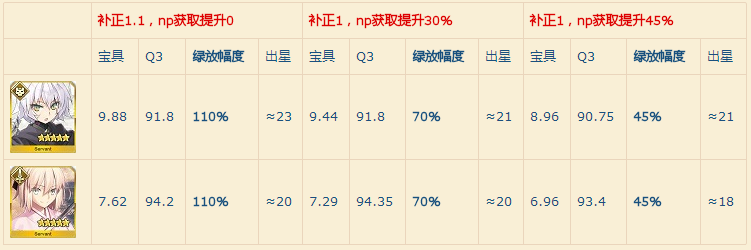 FGO绿卡单体从者在高难竞速中应用详解 足够 没空 花嫁 染色 打手 指令 海伦娜 卡宝 羁绊 金时 杰克 孔明 连发 辅助 性能 幅度 竞速 绿卡 新闻资讯  第3张