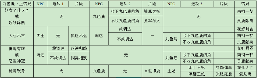 梦幻西游奇遇九色鹿下部成就获得详解 一棵树 隐藏 右键 主线 1图 地点 斧子 乾坤 迷宫 计时 将军 照妖镜 妖魔 梦幻 奇遇 西游 成就 九色 新闻资讯  第2张