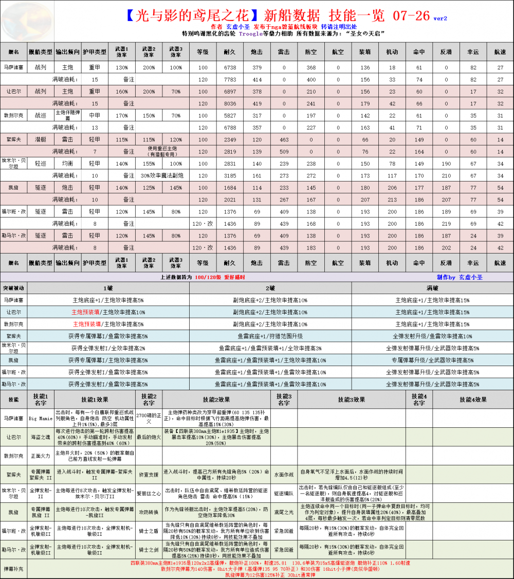 大佬总结碧蓝航线光与影的鸢尾之华新船数据详解 结了 航线 大佬 碧蓝 光与影 碧蓝航线 新闻资讯  第1张
