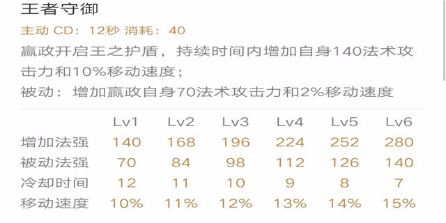 王者荣耀嬴政怎么玩 高端嬴政技能铭文出装详解 远程 poke 打野 面具 放大 痛苦 位移 法师 兵线 强度 发育 法术 王者荣耀 王者荣耀嬴政 出装 铭文 嬴政 新闻资讯  第4张
