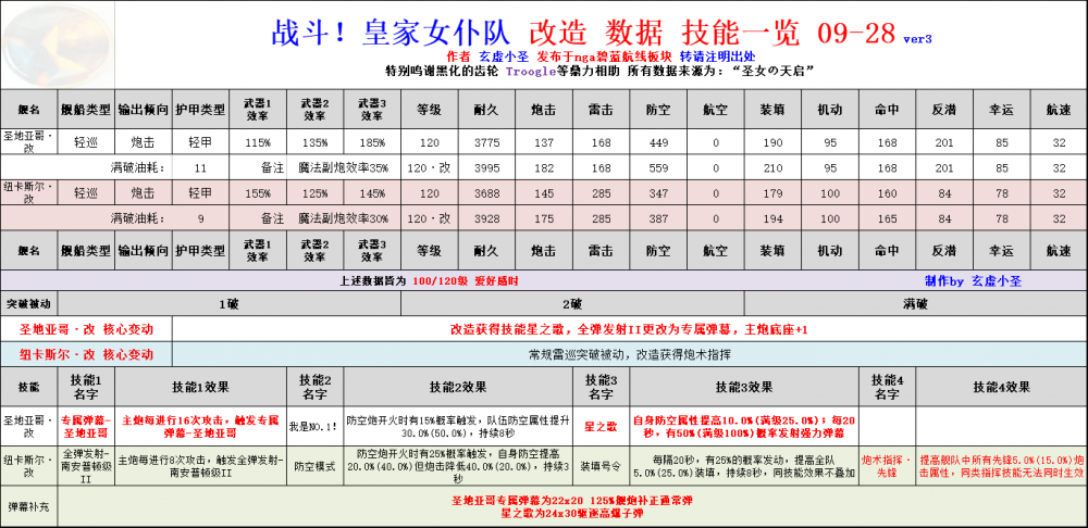 碧蓝航线金柯拉改造怎么样 圣地亚哥改造属性评测 高炮 就是现在 魔法 炮击 凯旋 鱼雷 强化 辅助 稀有 有度 强度 驱逐 弹幕 评测 航线 碧蓝 碧蓝航线 圣地 新闻资讯  第1张