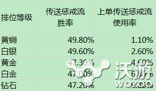 LOL传送惩戒流更出色 大数据时代解析上单全新打法 战火 陷阱 上路 闪现 顶尖 单独 比赛 lol 召唤师 召唤师技能 新闻资讯 第1张 LOL传送惩戒流更出色 大数据时代解析上单全新打法 战火 陷阱 上路 闪现 顶尖 单独 比赛 lol 召唤师 召唤师技能 新闻资讯 第1张