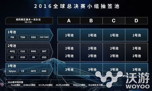 lols6世界总决赛什么时候抽签？lol全球总决赛2016小组赛抽签开始时间 先知 日上 小伙伴 太平洋 什么时间 小组赛 lols 全球总决赛 lols6 lol全球总决赛 小组 世界总决赛 lol 抽签 新闻资讯  第1张