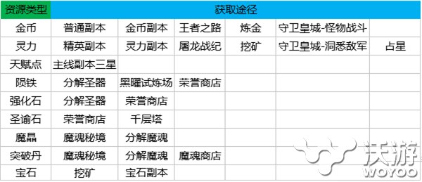 王者之剑2所有资源获得方法汇总一览 镶嵌 稀有 精灵 告诉 陨铁 魔晶 魔魂 金币 汇总 宝石 天赋 强化 王者之剑 新闻资讯  第1张